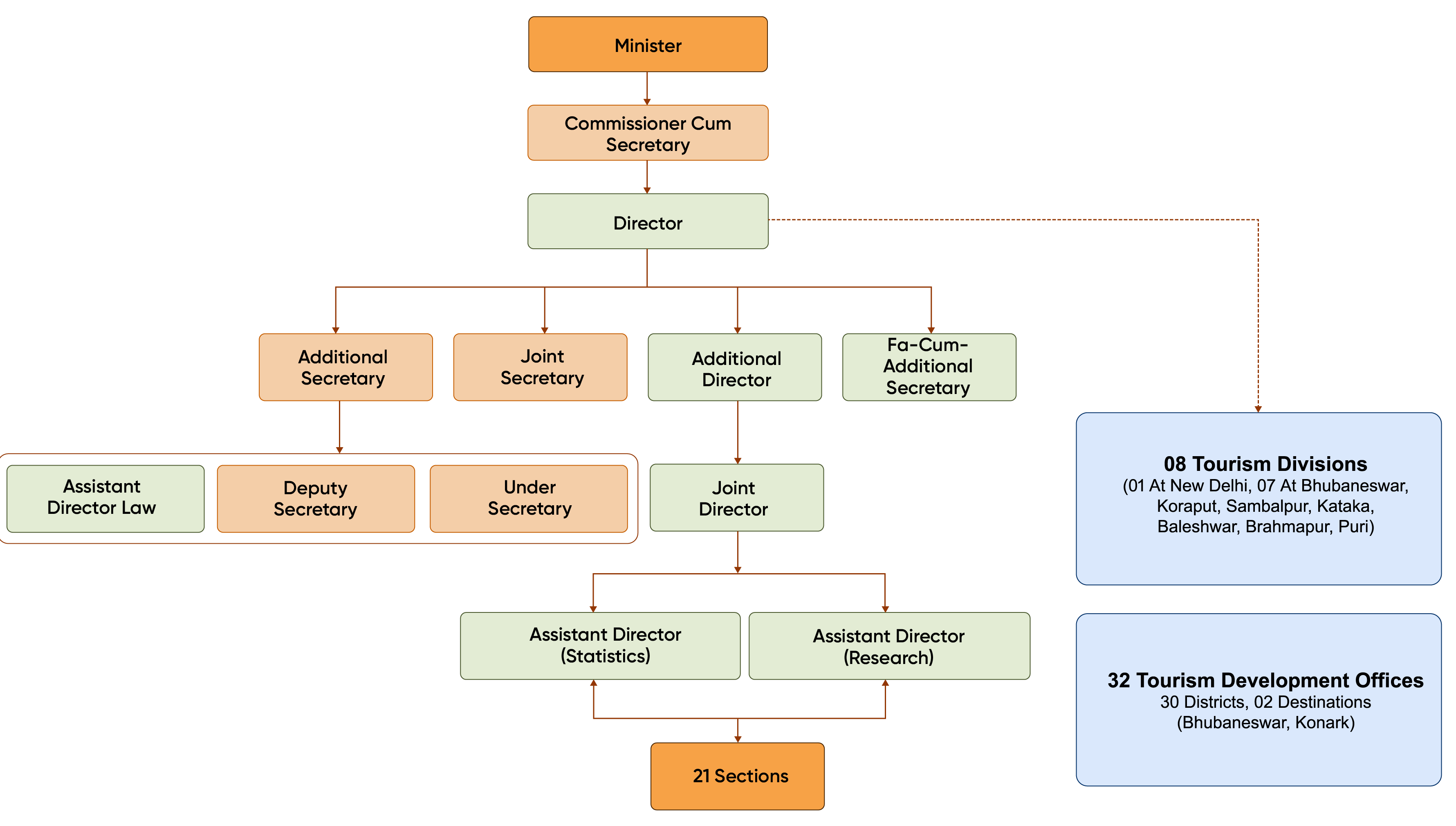 DoT Organizational Tree